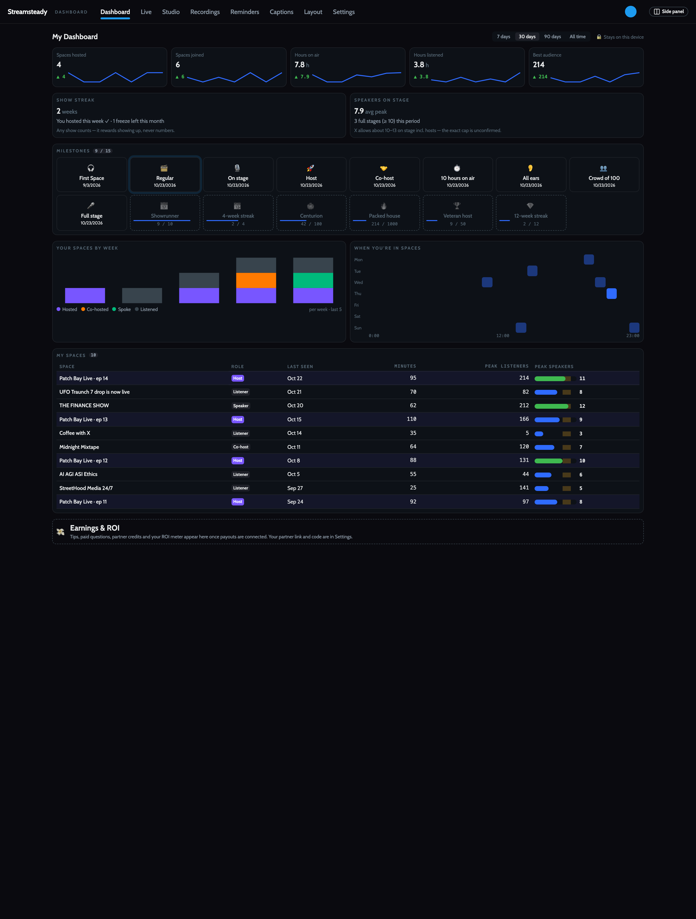 My Dashboard in dark theme with hero stats, show streak, speakers on stage, milestones, weekly chart, heatmap and a table of Spaces.